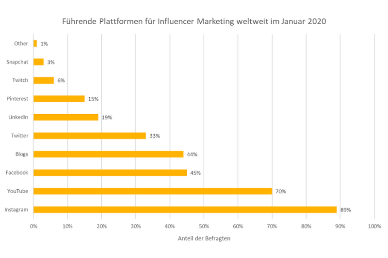 Eine Grafik, welche die führenden Instagram Influencer Marketing Plattformen im Januar 2020 zeigt.